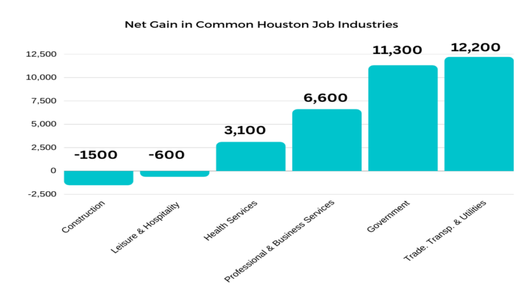 Net Gain in Houston's Common Job Industries